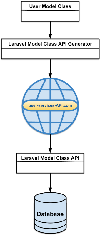 How to Use a PHP API Generator to Create an API to Access Laravel Model Class Objects